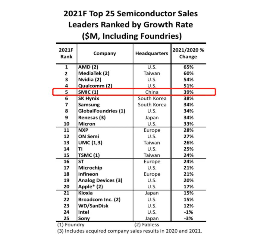 今年增长最快的25家芯片企业：大陆仅1家企业上榜，排名第5