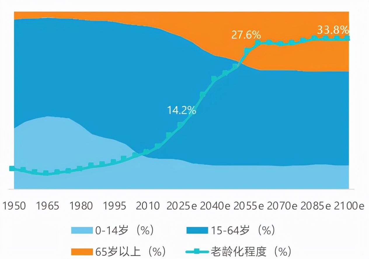 1950-2100年中国人口年龄结构