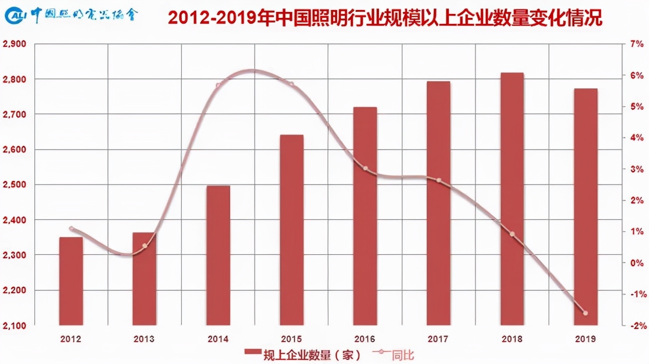 中国照明行业运行情况报告(2019)