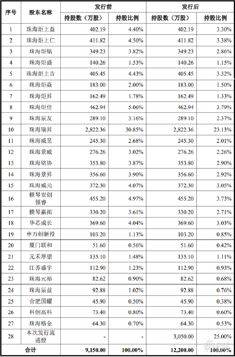 炬芯科技股东名单