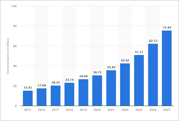 2015年至2025年全球物联网(IoT)连接设备安装量