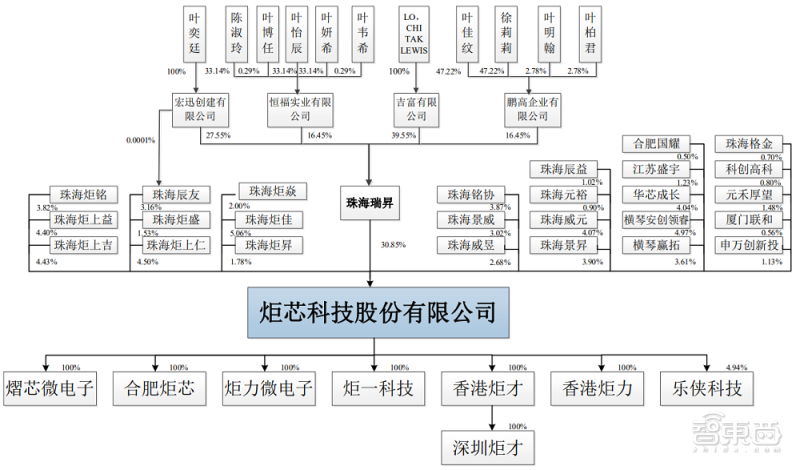 炬芯科技股权结构