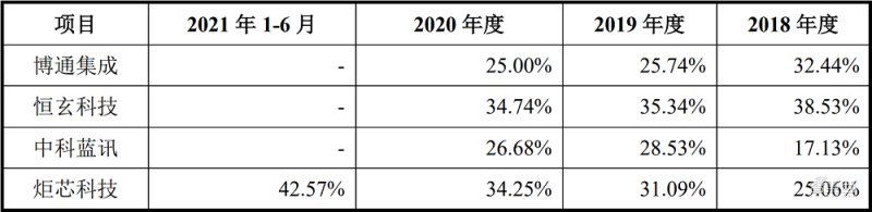 炬芯科技蓝牙音频SoC芯片与可比上市公司产品毛利率