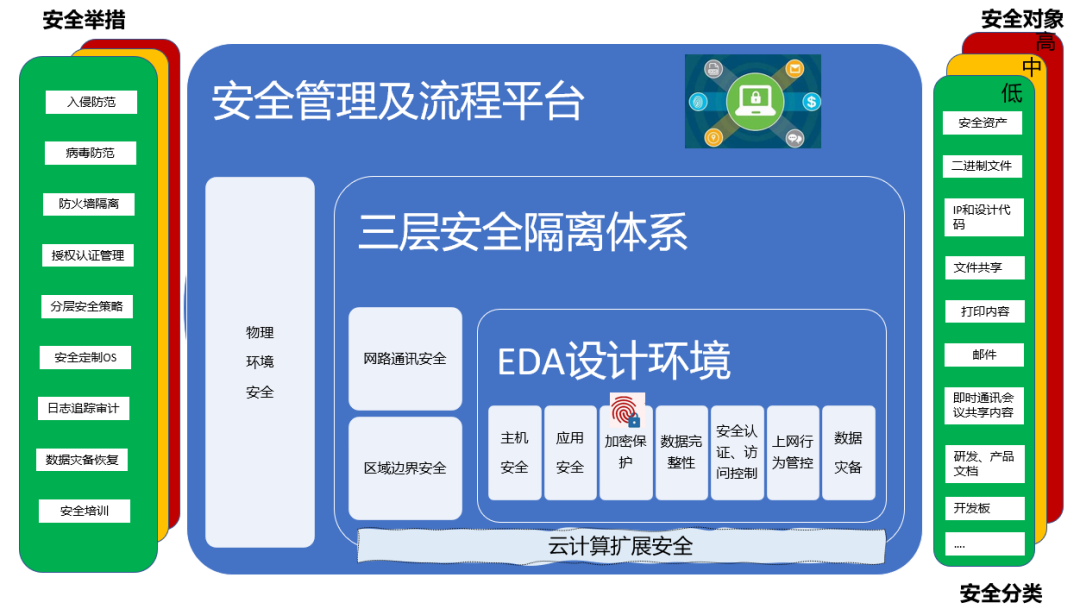 构建芯片设计环境上云安全体系