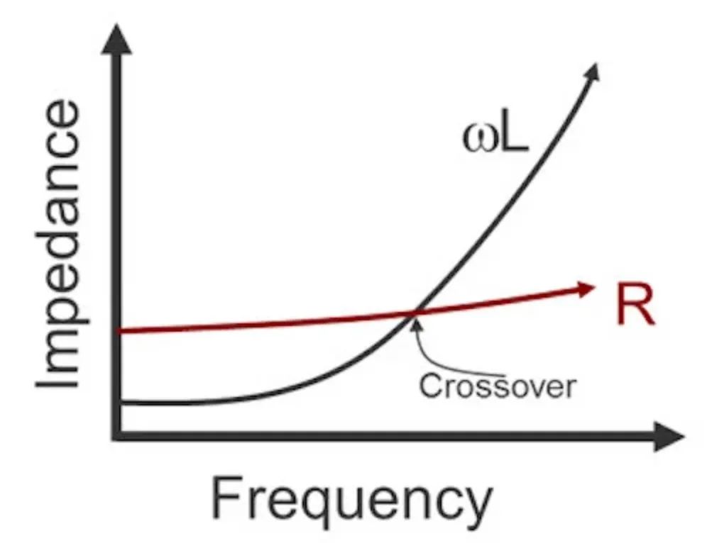 电阻和电感寄生阻抗与频率的关系