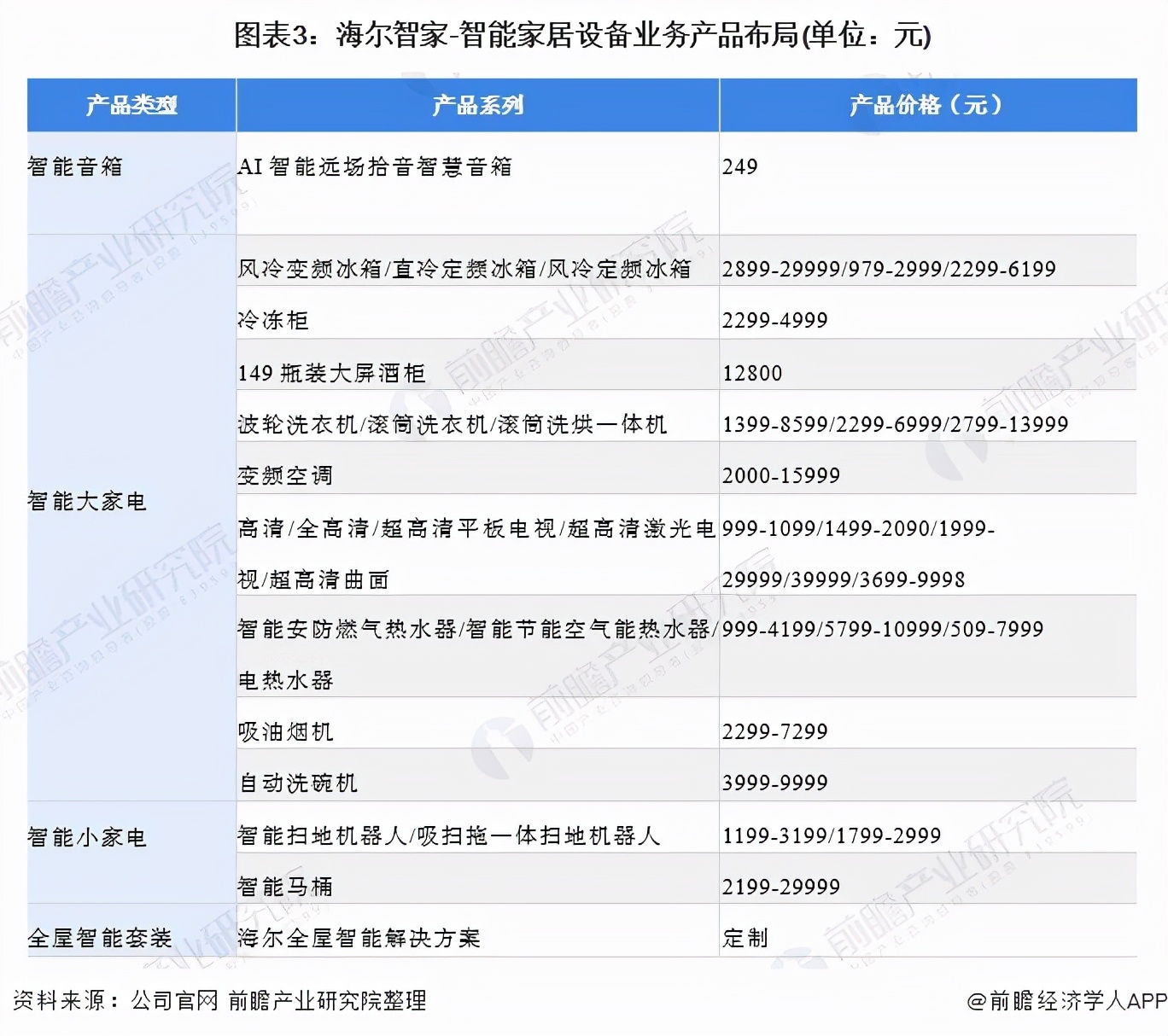 干货！2021年中国智能家居设备行业龙头企业分析——海尔智家