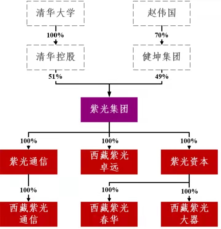 紫光集团架构图