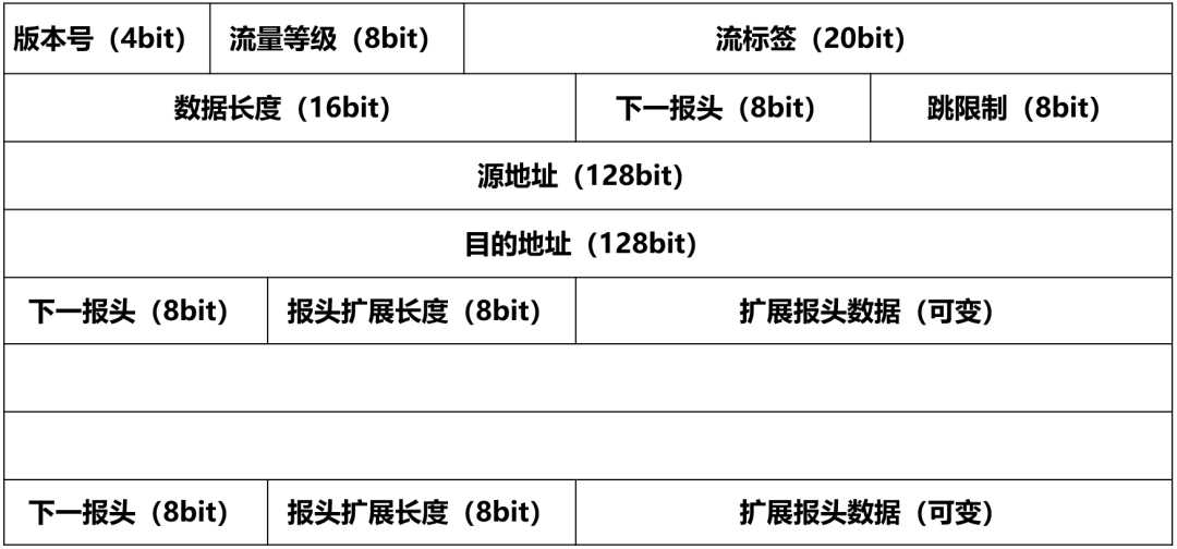 IPv6报头格式