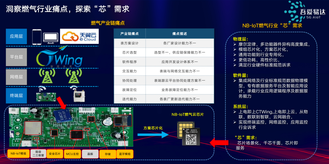 用定制化解决“芯”需求，创造物联网行业“芯”价值「AIoT产业年会演讲分享」