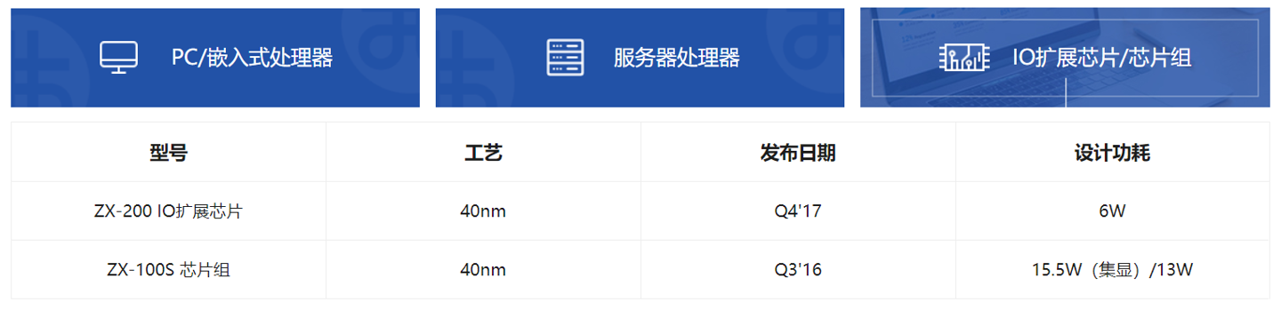 国产 x86 品牌兆芯：今年将推出全新自主架构服务器 / 桌面处理器