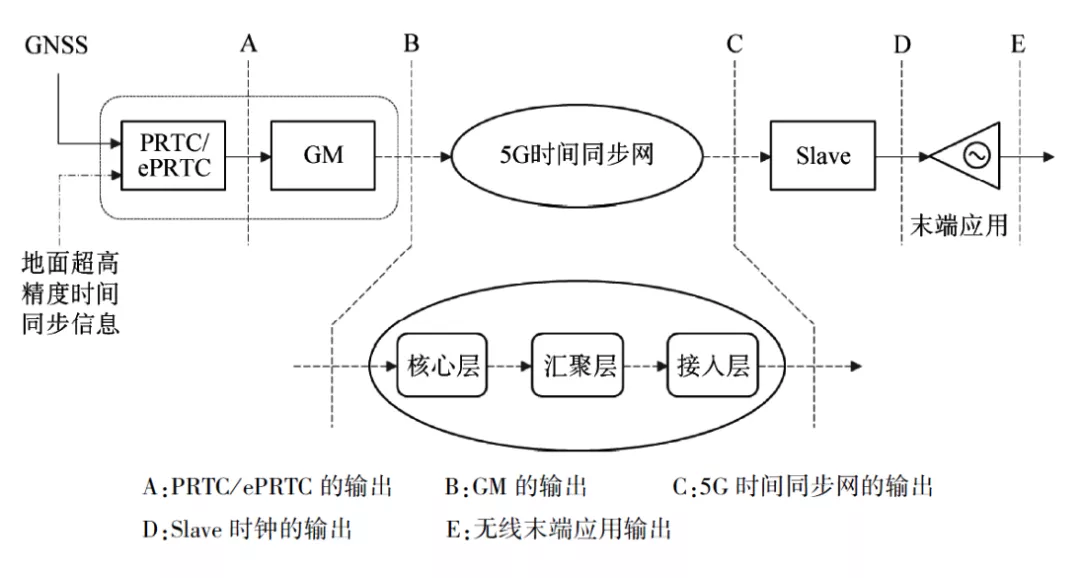 5G高精度授时的优势