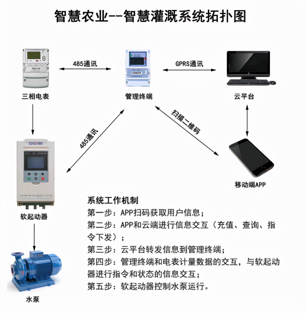 智慧农业--农田灌溉用电系统方案升级