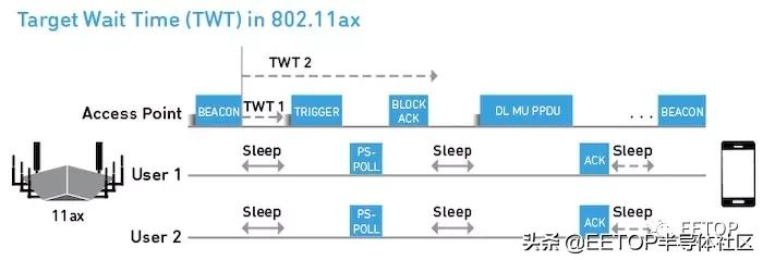 Wi-Fi CERTIFIED 6 Release 2 发布！对物联网性能和功耗具有重大影响