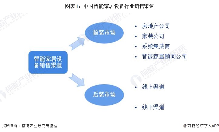 2021年中国智能家居下游市场需求及发展前景分析 前装市场需求升温