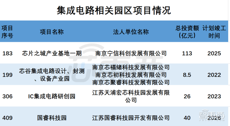 集成电路相关园区项目情况