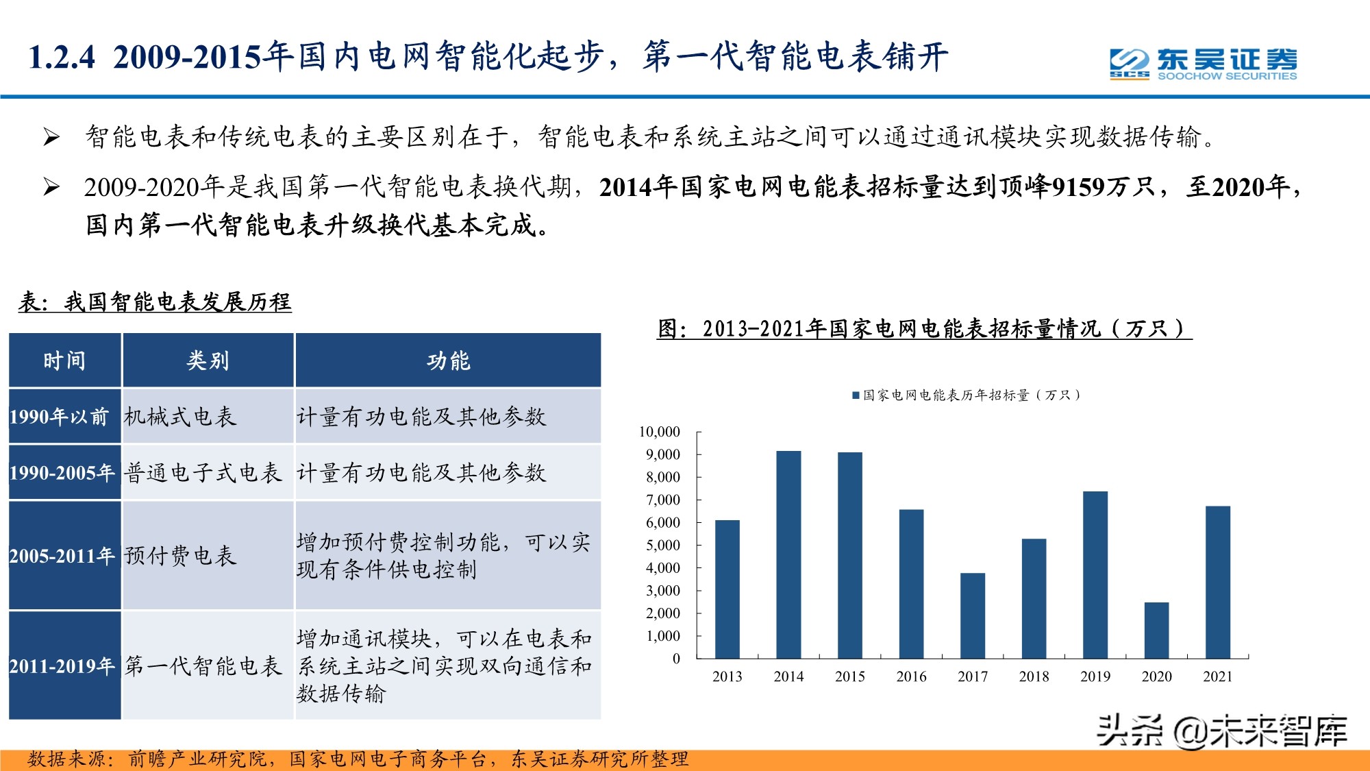 智能电网产业研究报告：配电网投资加速，智能化风起云涌