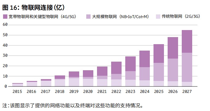 物联网连接数量