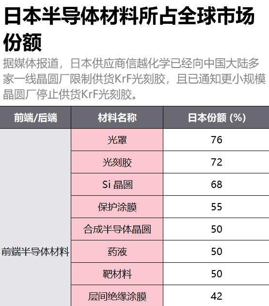 市场规模超570亿美元，芯片制造的基石，却被日本企业垄断全球