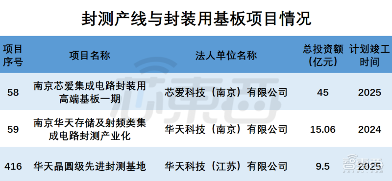 封测产线与封装用基板项目情况