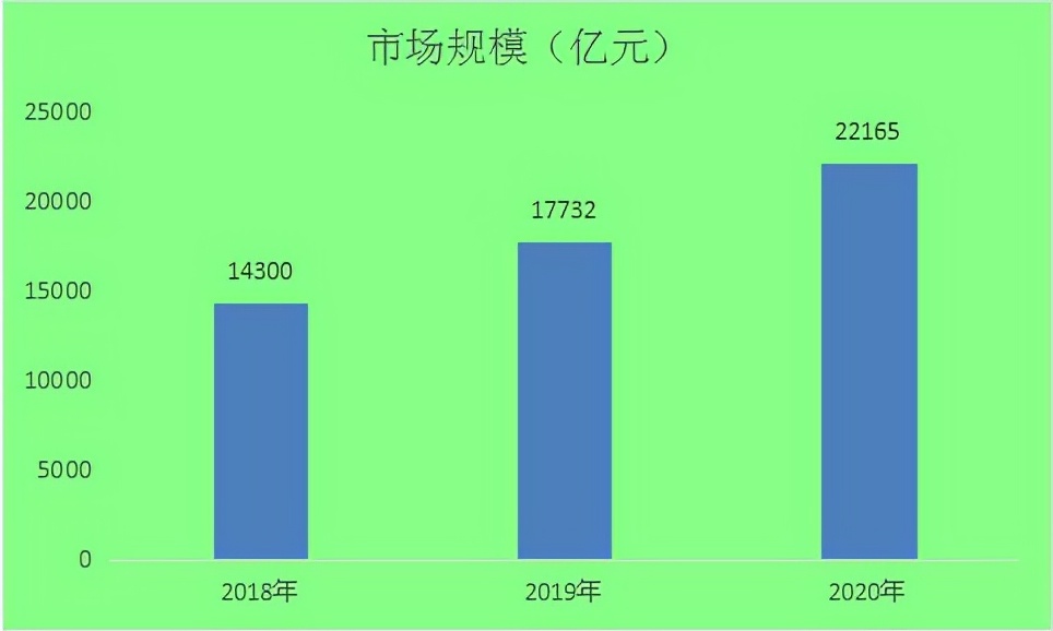 2018-2020年物联网行业市场规模