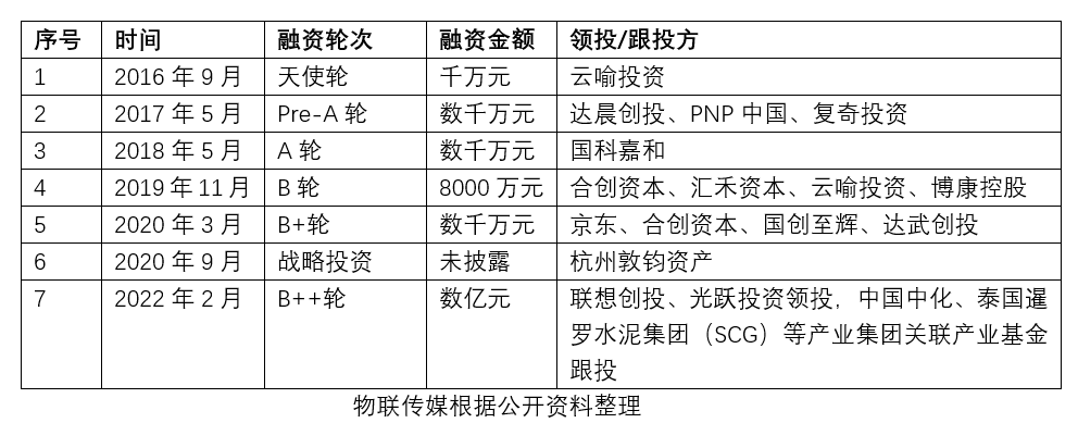 融资数亿，ZETA重燃低功耗远距离物联网技术