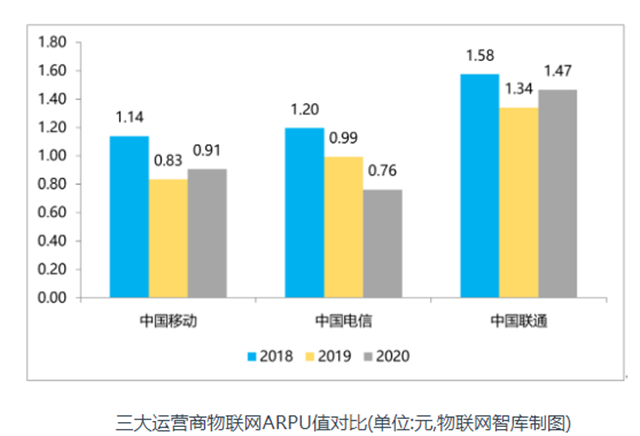 三大运营商物联网ARPU值对比