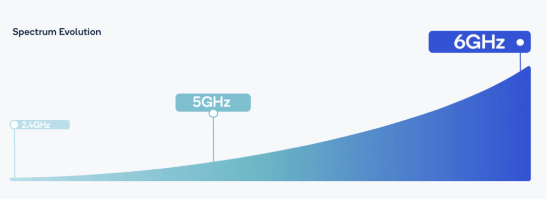 突破Wi-Fi性能极限！高通揭秘Wi-Fi 7如何做到