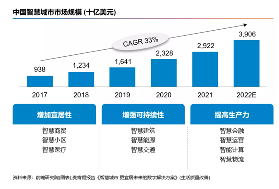四万亿美元市场规模！智慧城市赛道或将迎来爆发期