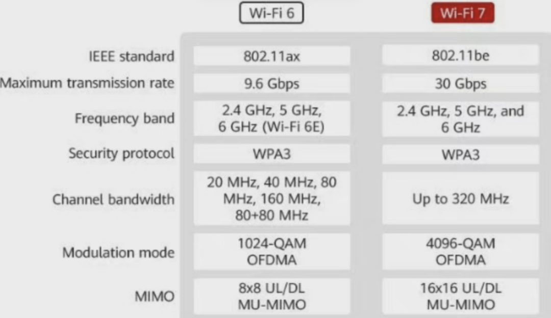 突破Wi-Fi性能极限！高通揭秘Wi-Fi 7如何做到