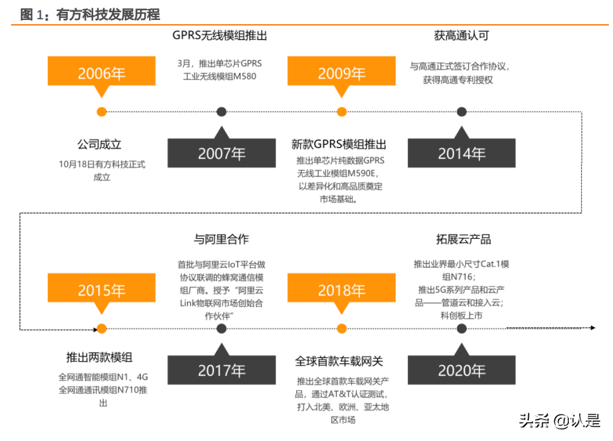 物联网行业之有方科技研究报告