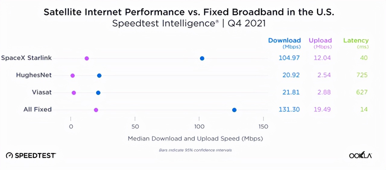 下行速率超过100Mbps，Starlink真的能取代5G吗？