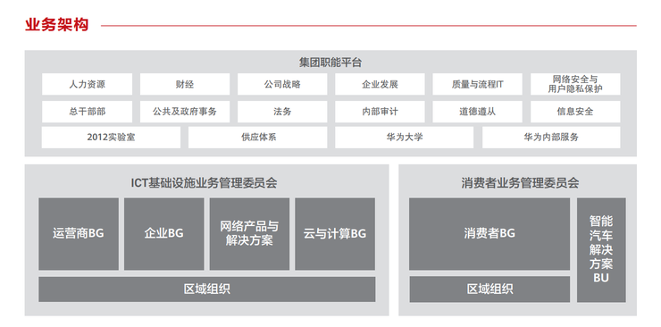 华为调整业务架构：海思从2012实验室独立，正式升级成为一级部门，消费者BG业务也有变动