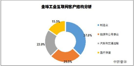 工业互联网客户结构分析