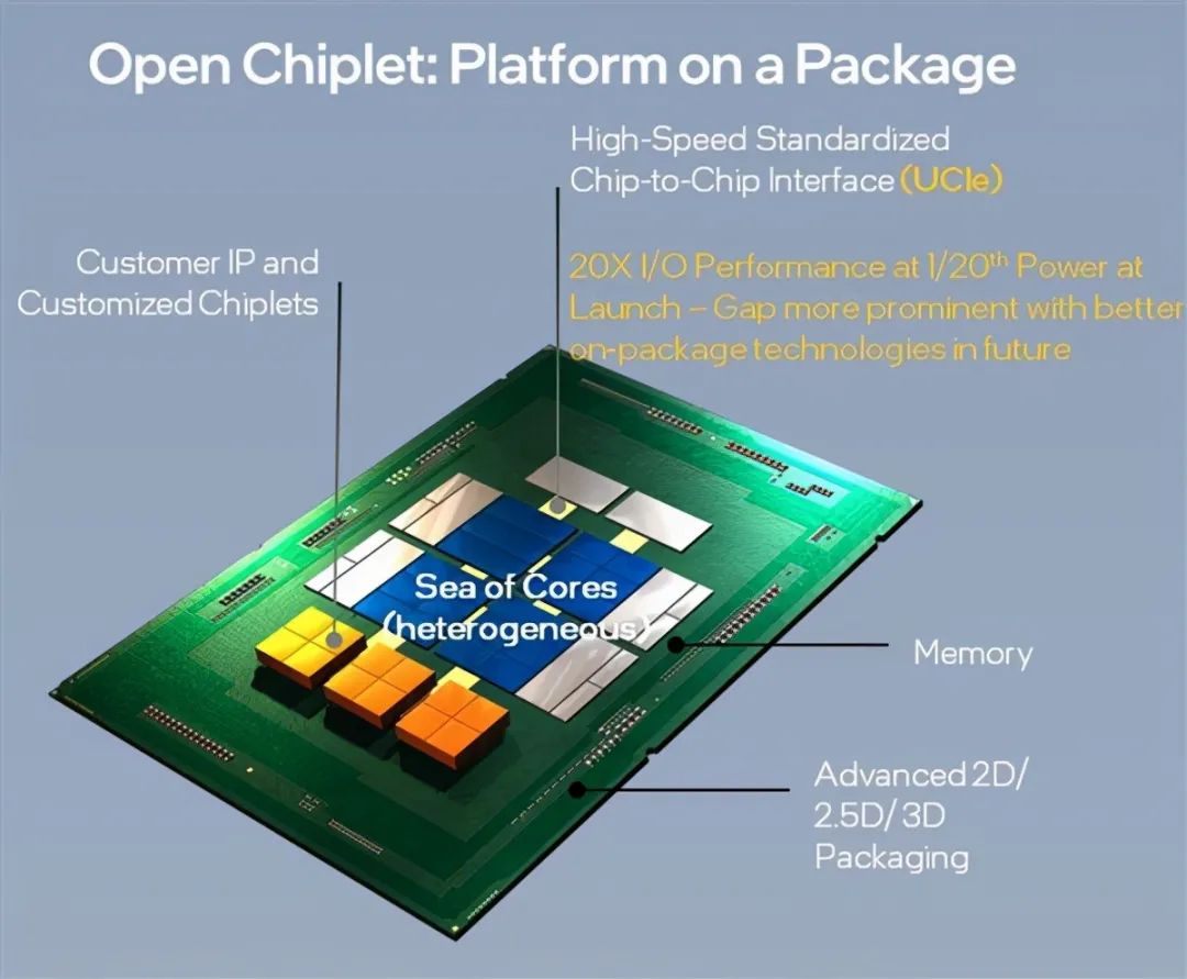 UCIe 支持在封装上交付平台的开放式 Chiplet ?态系统