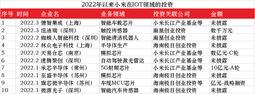 一周投一家，小米的IOT商业帝国怎么样了？