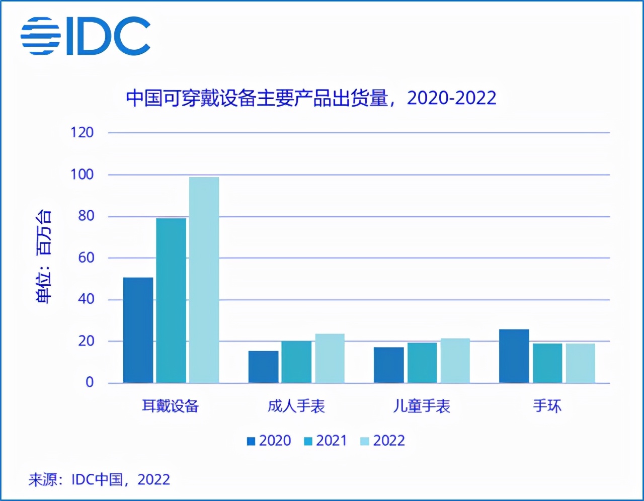 2021年可穿戴手表出货量达3956万台，华为、苹果持续领跑