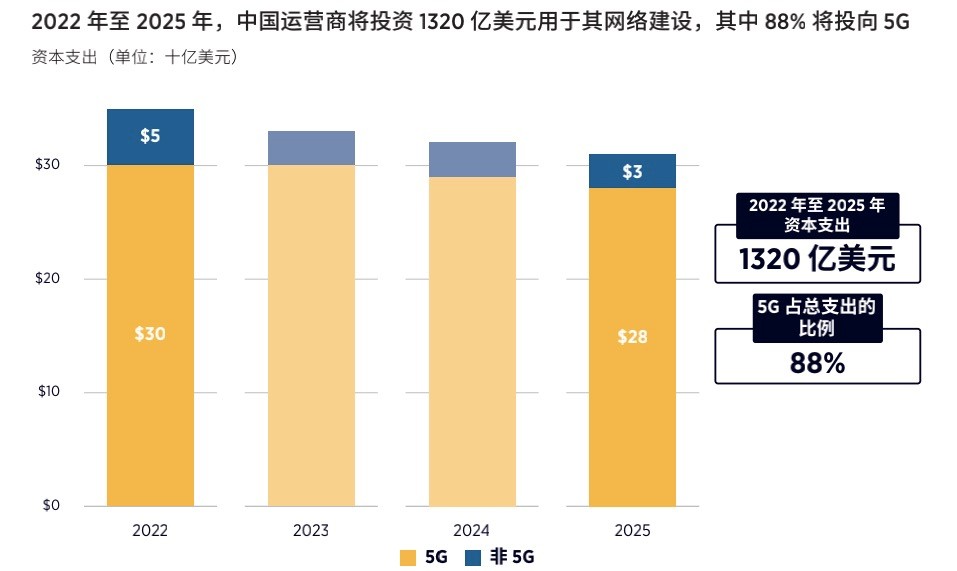 中国新增 5G 连接数占全球75%，已跻身全球最发达的移动市场