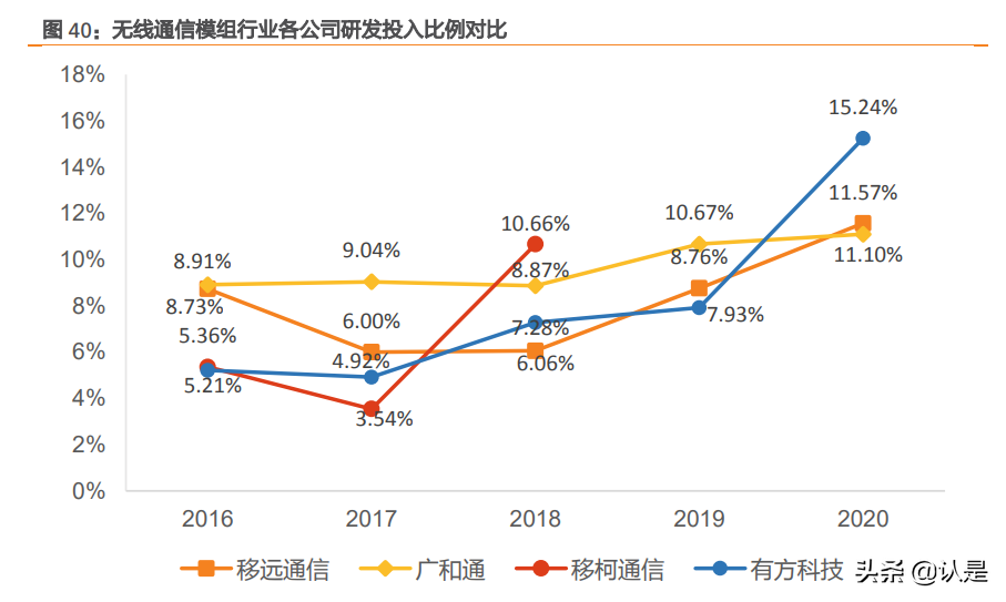 物联网行业之有方科技研究报告