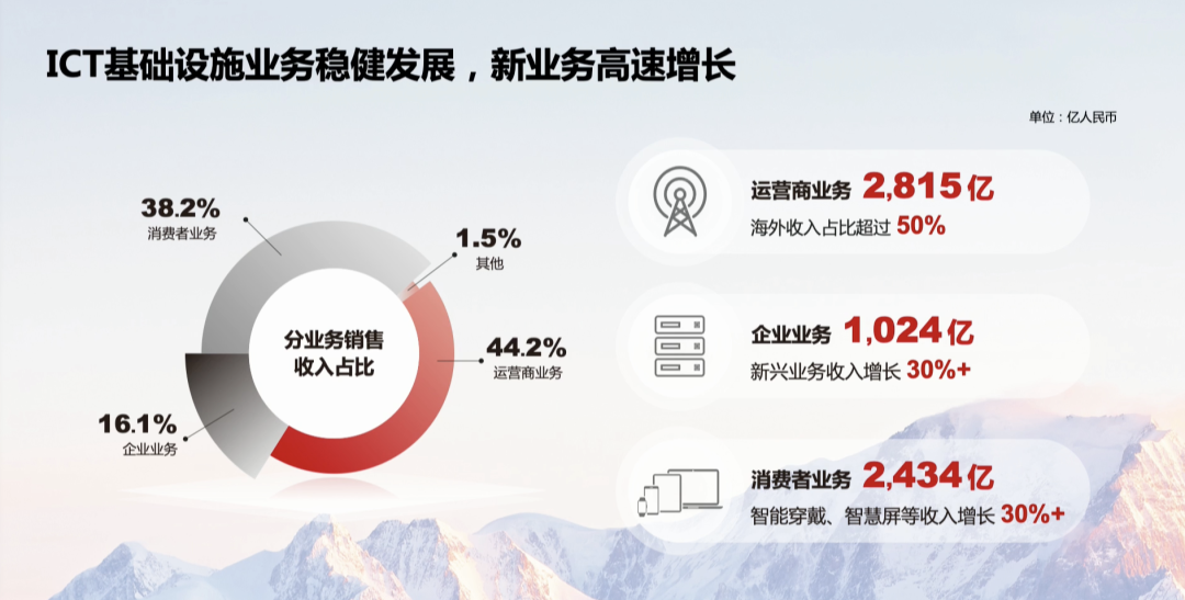 华为净利润猛增75.9%！孟晚舟回归后首次亮相解读财报，2022年继续求生存