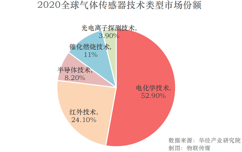 估值猛增，碳中和将唤醒气体传感器市场