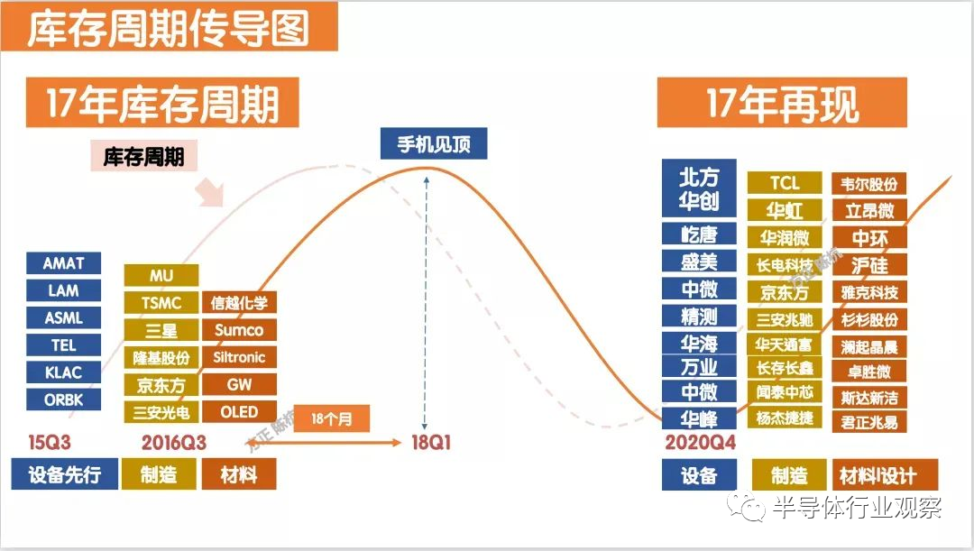 手机半导体黄金时代，谢幕