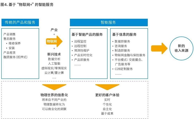 传统工业的“物联网+”服务逻辑