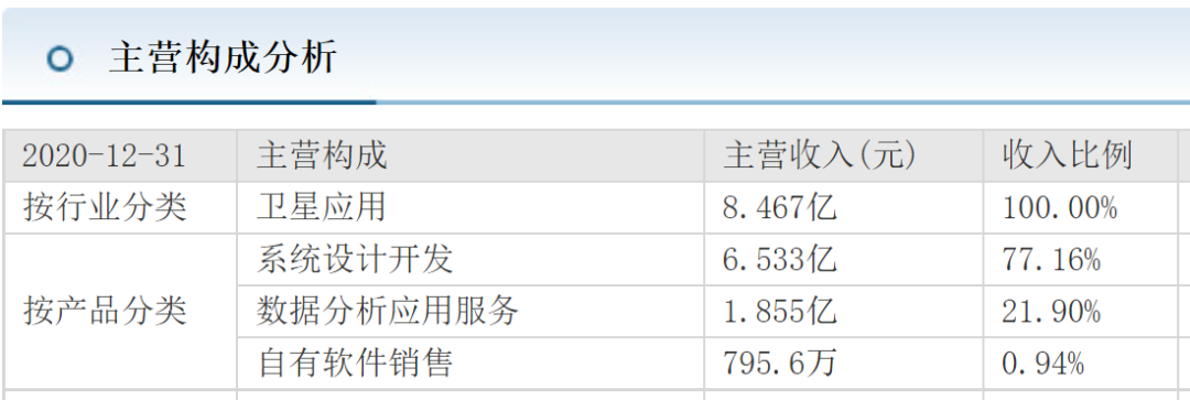 航天宏图主营构成