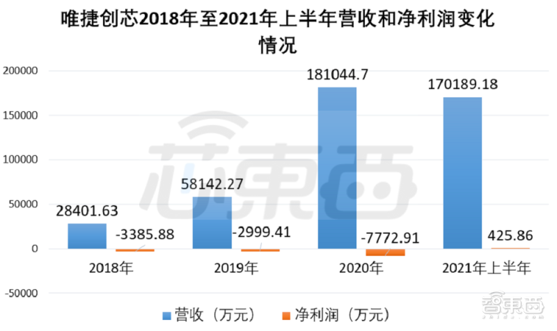 唯捷创芯报告期各期营收和净利润情况