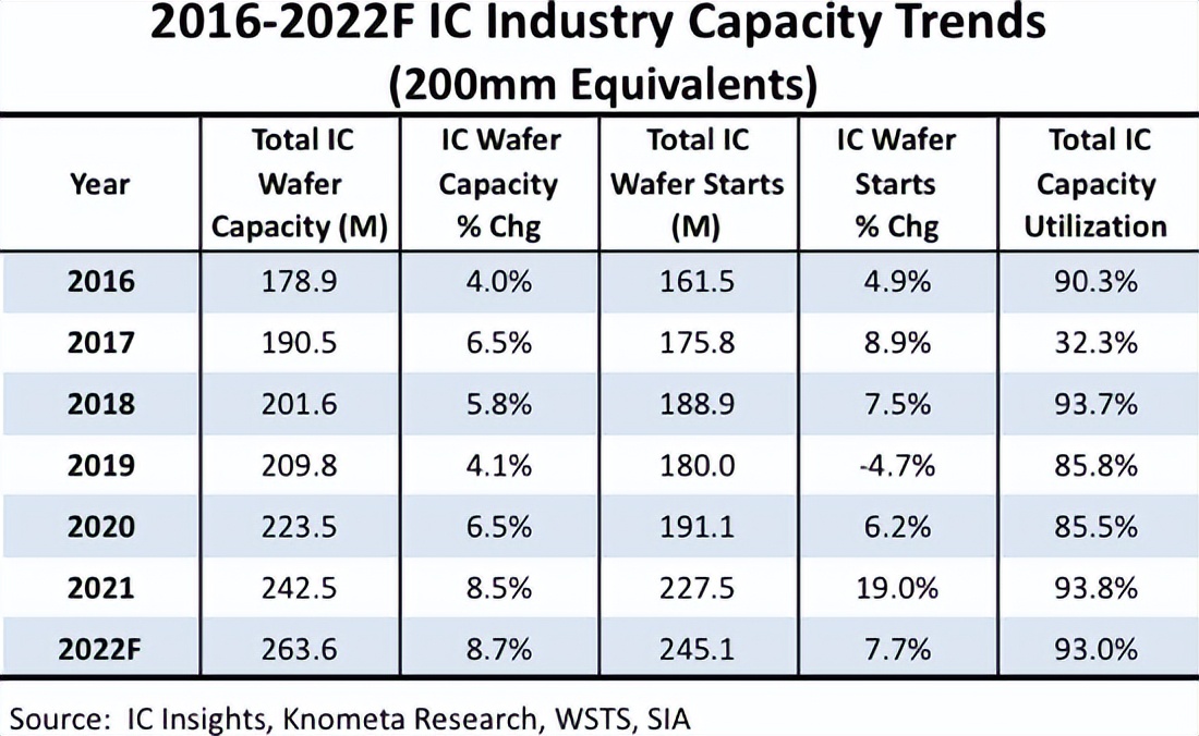 2022年全球半导体产能创历史新高，产能利用率93%