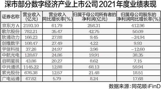 把握数字经济“变革力量”深市公司抢抓新机遇