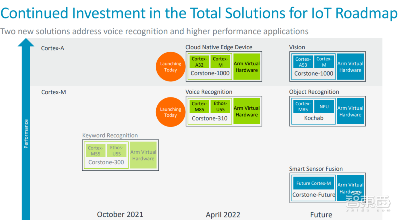 Arm物联网全面解决方案路线图