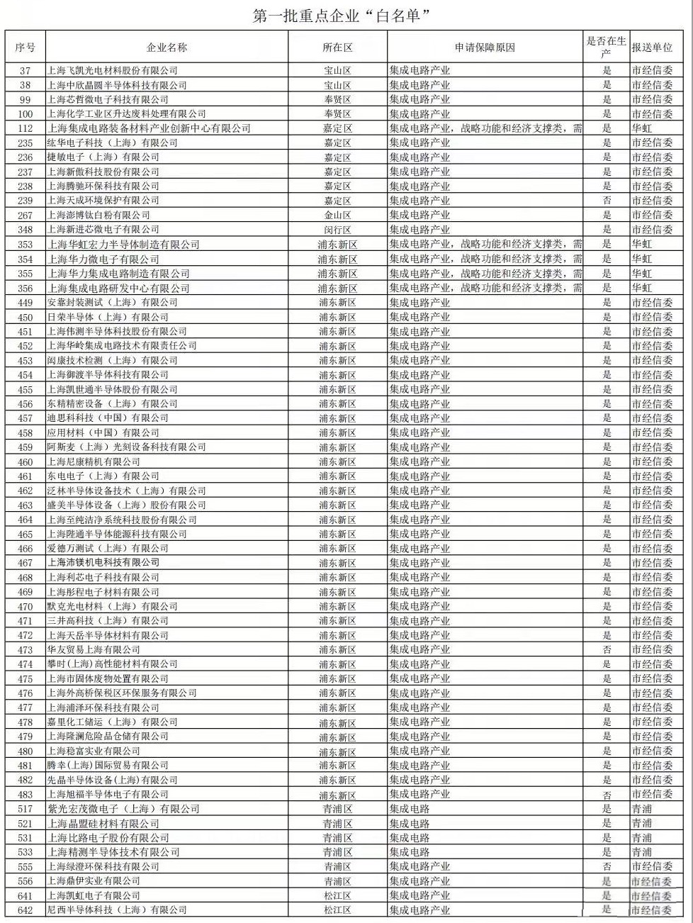 网传第一批重点企业名单中的集成电路相关企业