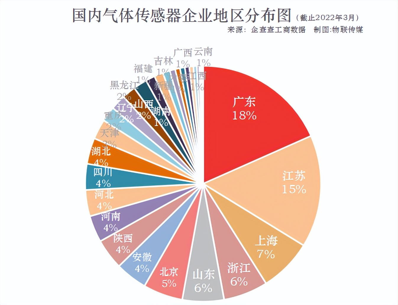 估值猛增，碳中和将唤醒气体传感器市场