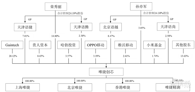 唯捷创芯股权结构